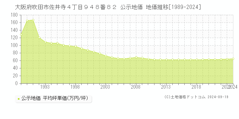 大阪府吹田市佐井寺４丁目９４８番８２ 公示地価 地価推移[1989-2024]