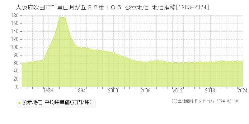 大阪府吹田市千里山月が丘３８番１０５ 公示地価 地価推移[1983-2024]