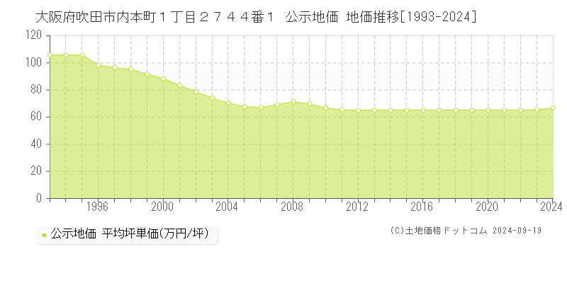 大阪府吹田市内本町１丁目２７４４番１ 公示地価 地価推移[1993-2024]