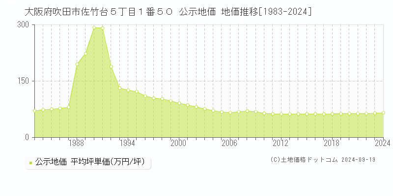 大阪府吹田市佐竹台５丁目１番５０ 公示地価 地価推移[1983-2024]