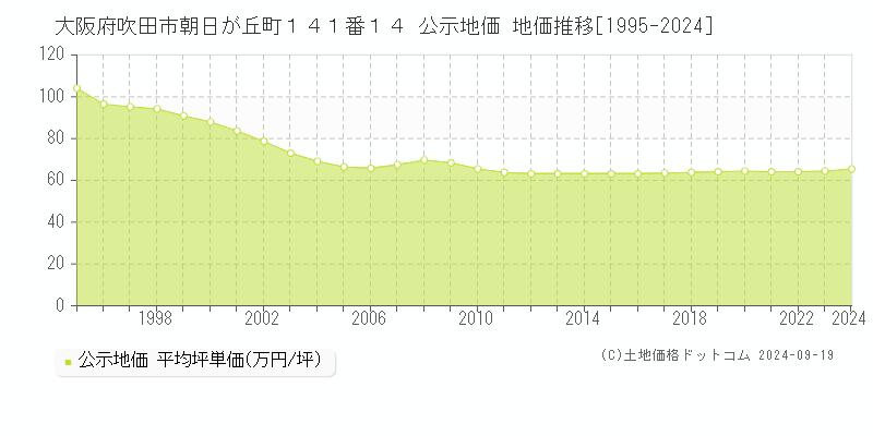 大阪府吹田市朝日が丘町１４１番１４ 公示地価 地価推移[1995-2024]