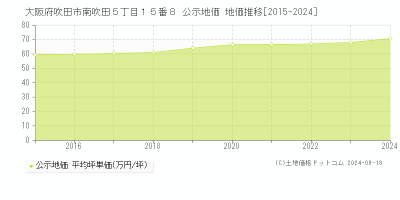 大阪府吹田市南吹田５丁目１５番８ 公示地価 地価推移[2015-2024]