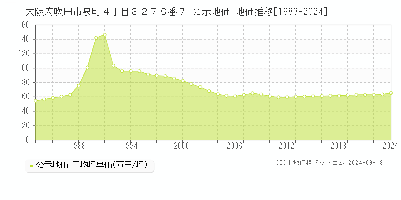 大阪府吹田市泉町４丁目３２７８番７ 公示地価 地価推移[1983-2024]