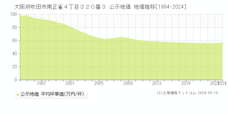 大阪府吹田市南正雀４丁目３２０番３ 公示地価 地価推移[1994-2024]