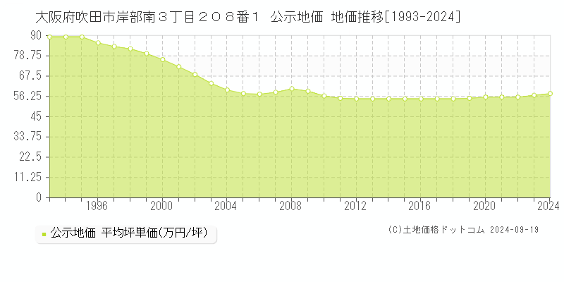 大阪府吹田市岸部南３丁目２０８番１ 公示地価 地価推移[1993-2024]