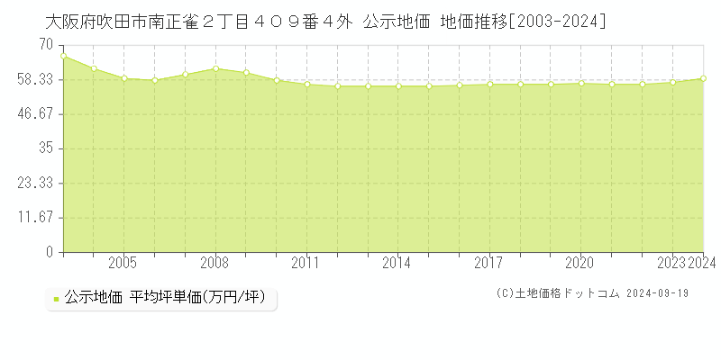 大阪府吹田市南正雀２丁目４０９番４外 公示地価 地価推移[2003-2024]