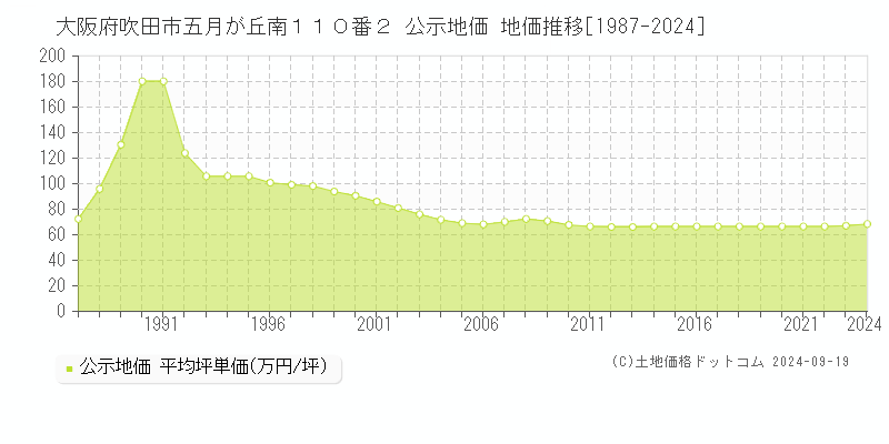 大阪府吹田市五月が丘南１１０番２ 公示地価 地価推移[1987-2024]