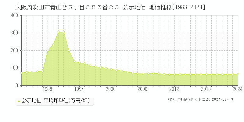 大阪府吹田市青山台３丁目３８５番３０ 公示地価 地価推移[1983-2024]