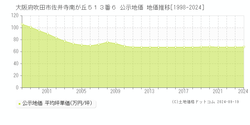 大阪府吹田市佐井寺南が丘５１３番６ 公示地価 地価推移[1998-2024]