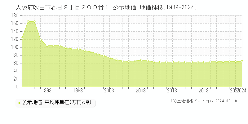 大阪府吹田市春日２丁目２０９番１ 公示地価 地価推移[1989-2024]