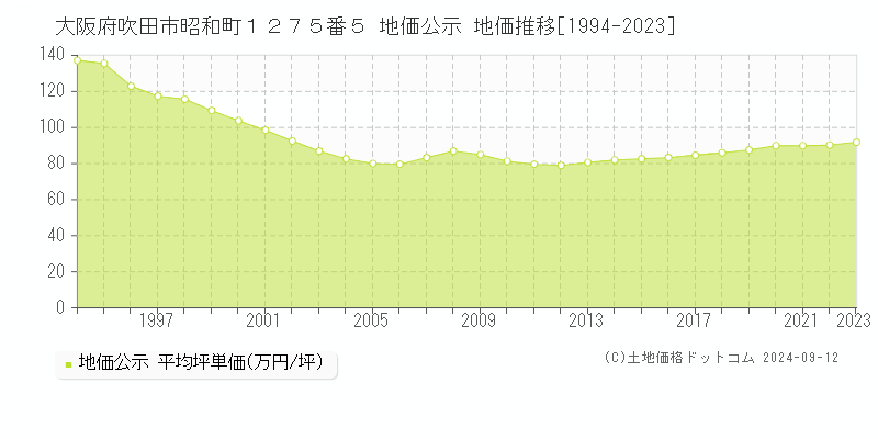 大阪府吹田市昭和町１２７５番５ 公示地価 地価推移[1994-2022]