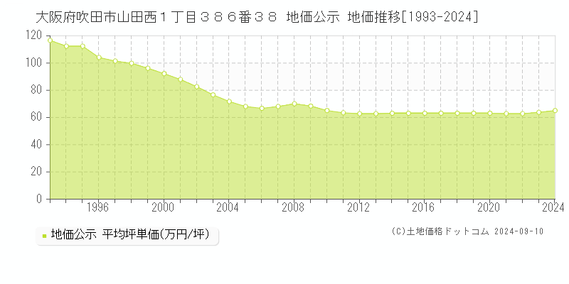 大阪府吹田市山田西１丁目３８６番３８ 公示地価 地価推移[1993-2023]