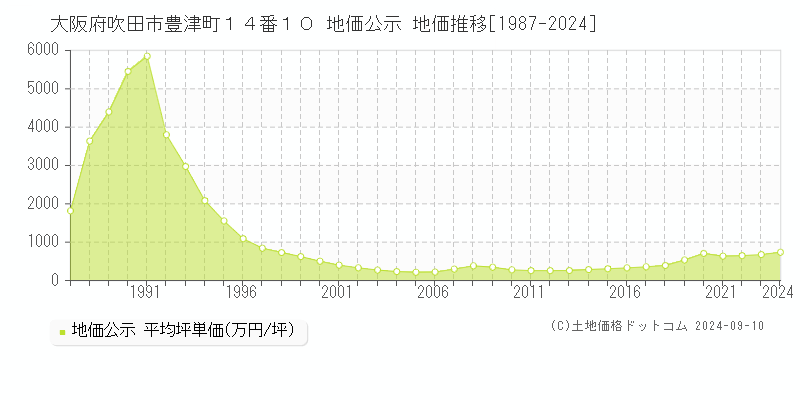 大阪府吹田市豊津町１４番１０ 公示地価 地価推移[1987-2022]