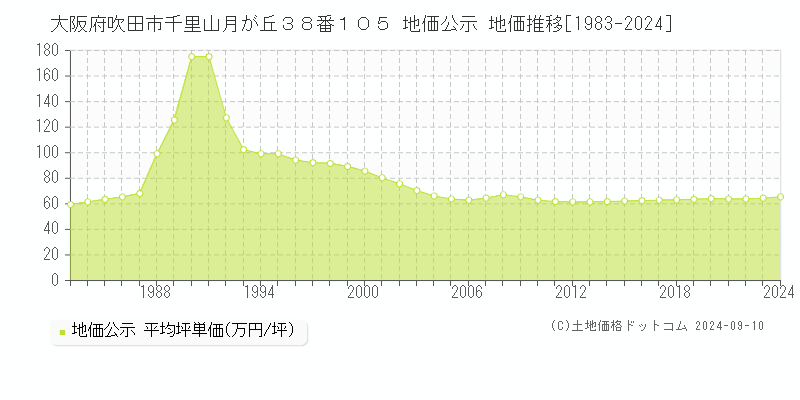 大阪府吹田市千里山月が丘３８番１０５ 公示地価 地価推移[1983-2022]