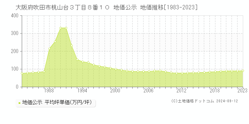 大阪府吹田市桃山台３丁目８番１０ 公示地価 地価推移[1983-2022]