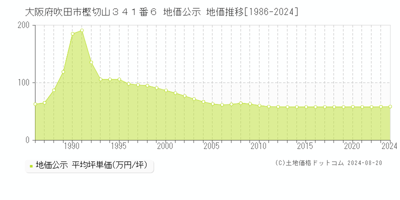 大阪府吹田市樫切山３４１番６ 公示地価 地価推移[1986-2023]