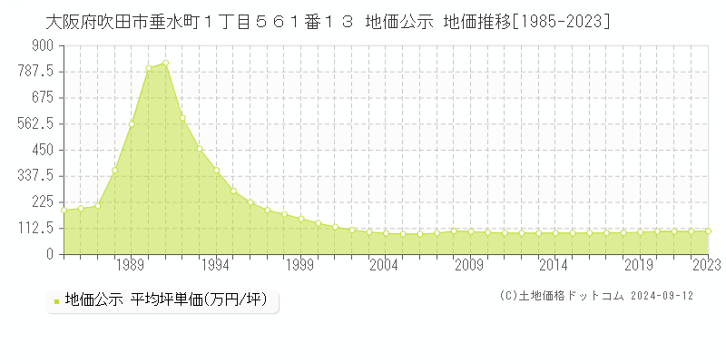 大阪府吹田市垂水町１丁目５６１番１３ 地価公示 地価推移[1985-2023]