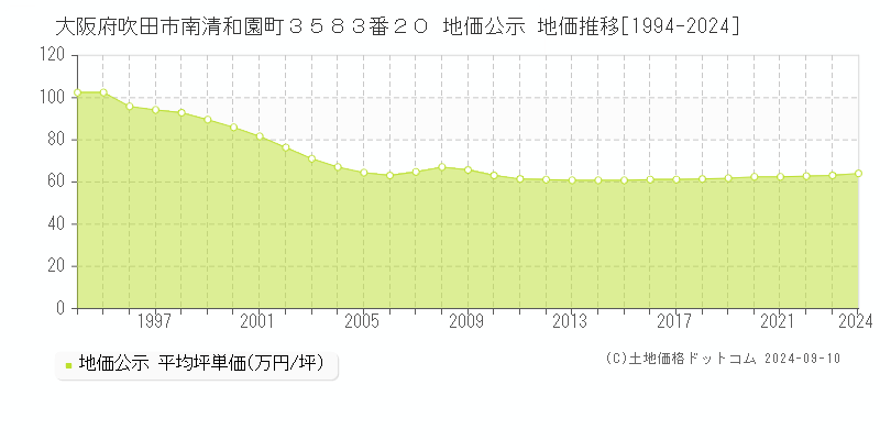 大阪府吹田市南清和園町３５８３番２０ 公示地価 地価推移[1994-2023]