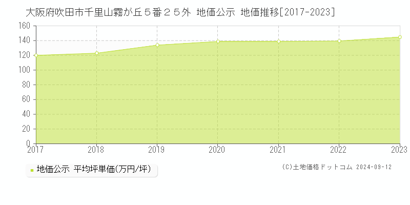 大阪府吹田市千里山霧が丘５番２５外 地価公示 地価推移[2017-2023]