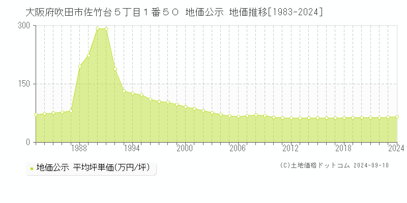 大阪府吹田市佐竹台５丁目１番５０ 公示地価 地価推移[1983-2022]