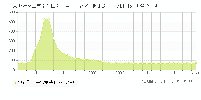 大阪府吹田市南金田２丁目１９番８ 公示地価 地価推移[1984-2024]