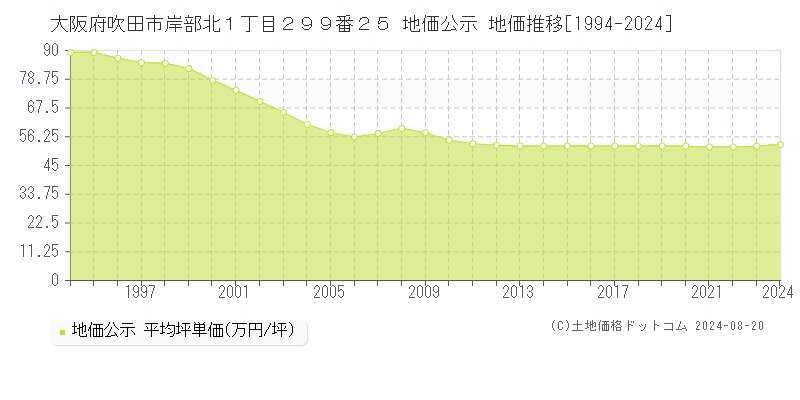 大阪府吹田市岸部北１丁目２９９番２５ 公示地価 地価推移[1994-2022]