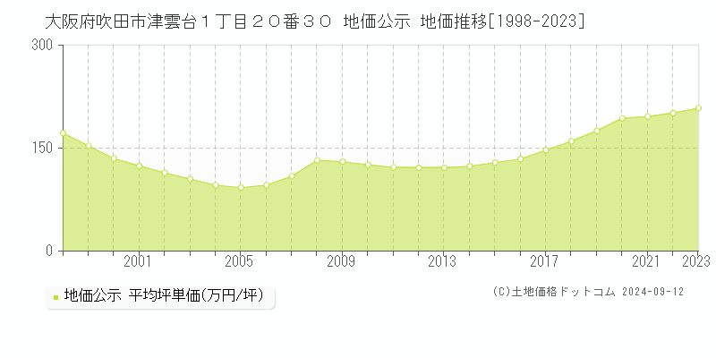 大阪府吹田市津雲台１丁目２０番３０ 地価公示 地価推移[1998-2023]