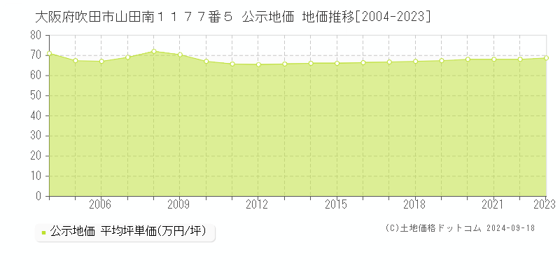 大阪府吹田市山田南１１７７番５ 公示地価 地価推移[2004-2022]