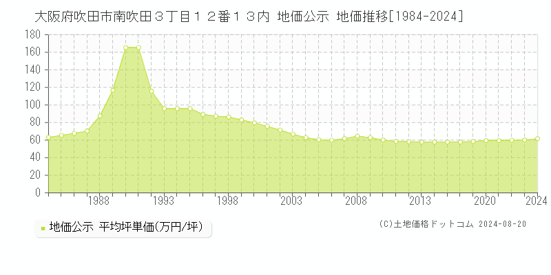 大阪府吹田市南吹田３丁目１２番１３内 公示地価 地価推移[1984-2022]