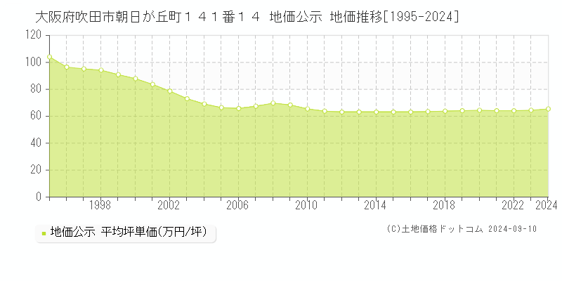 大阪府吹田市朝日が丘町１４１番１４ 公示地価 地価推移[1995-2022]