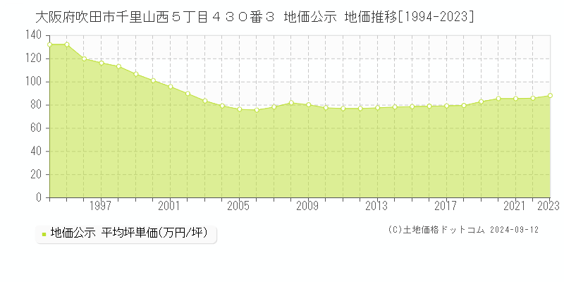 大阪府吹田市千里山西５丁目４３０番３ 公示地価 地価推移[1994-2022]