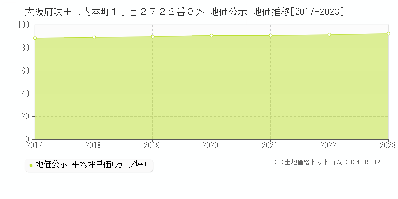 大阪府吹田市内本町１丁目２７２２番８外 地価公示 地価推移[2017-2023]