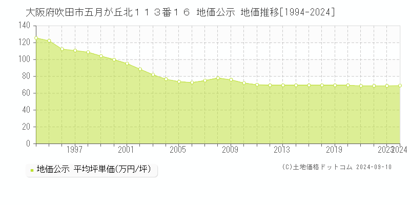 大阪府吹田市五月が丘北１１３番１６ 公示地価 地価推移[1994-2023]