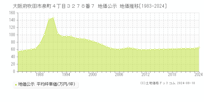 大阪府吹田市泉町４丁目３２７８番７ 公示地価 地価推移[1983-2022]