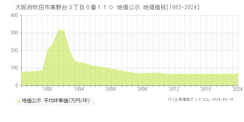 大阪府吹田市高野台３丁目６番１１０ 公示地価 地価推移[1983-2022]