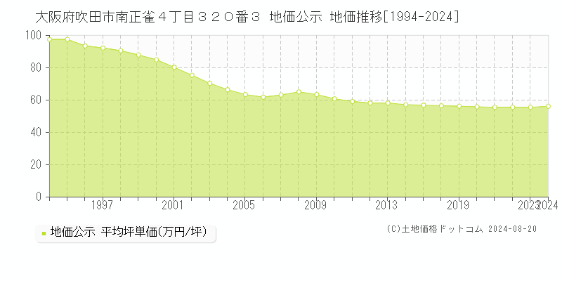 大阪府吹田市南正雀４丁目３２０番３ 公示地価 地価推移[1994-2024]