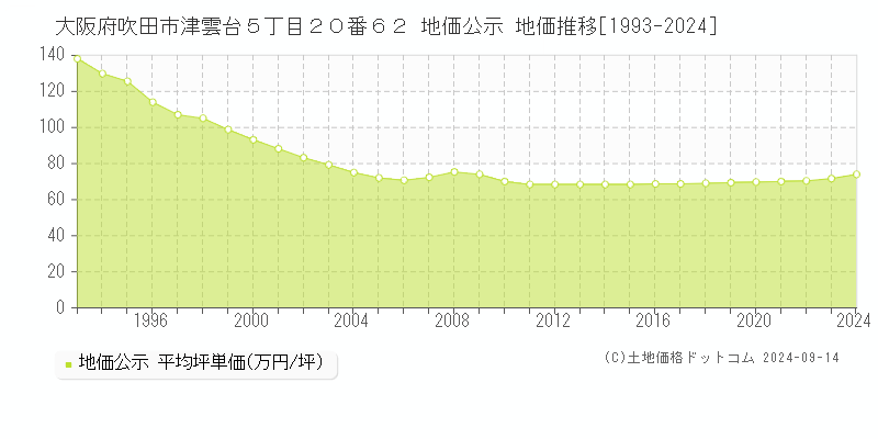 大阪府吹田市津雲台５丁目２０番６２ 公示地価 地価推移[1993-2023]