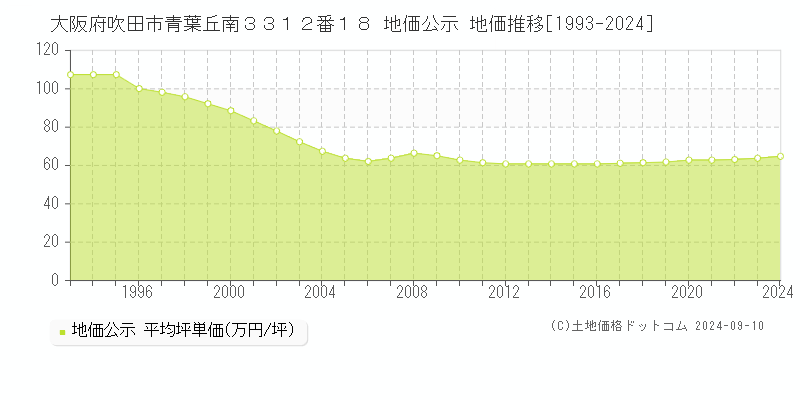 大阪府吹田市青葉丘南３３１２番１８ 公示地価 地価推移[1993-2023]