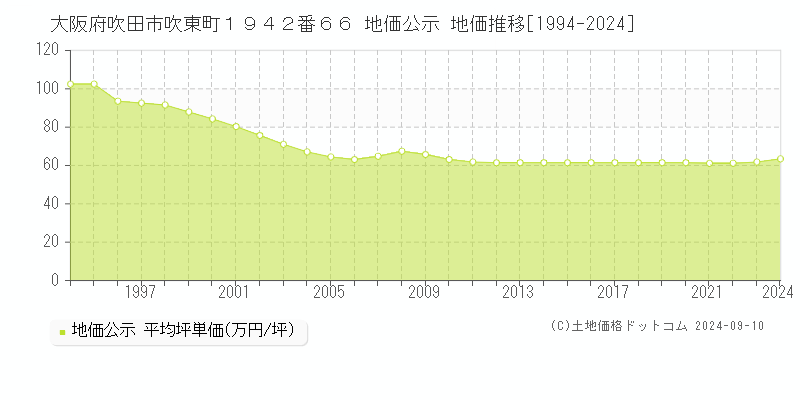 大阪府吹田市吹東町１９４２番６６ 公示地価 地価推移[1994-2022]