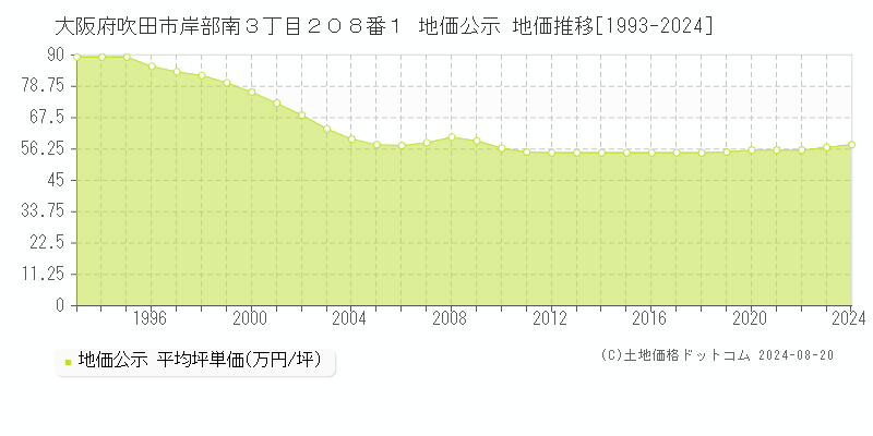 大阪府吹田市岸部南３丁目２０８番１ 公示地価 地価推移[1993-2022]