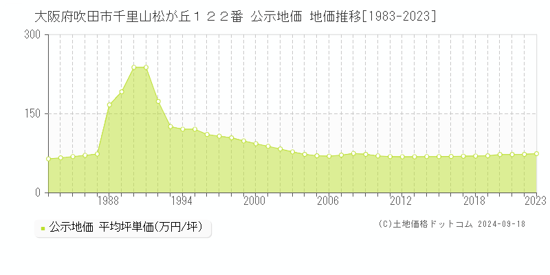 大阪府吹田市千里山松が丘１２２番 公示地価 地価推移[1983-2023]