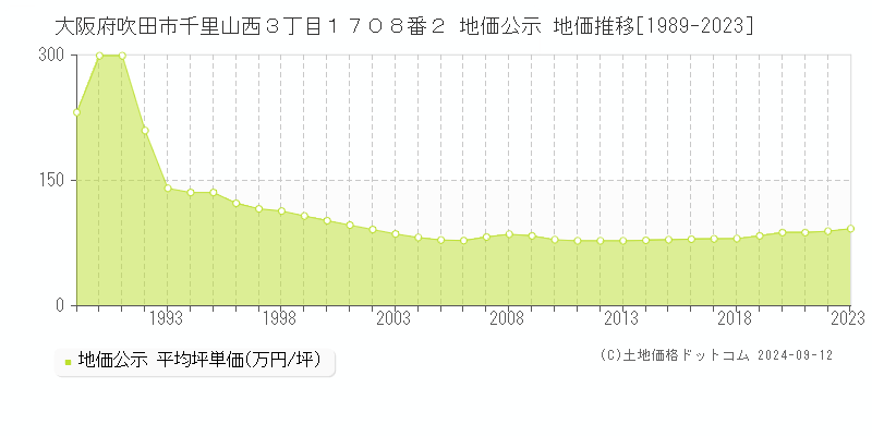 大阪府吹田市千里山西３丁目１７０８番２ 地価公示 地価推移[1989-2023]