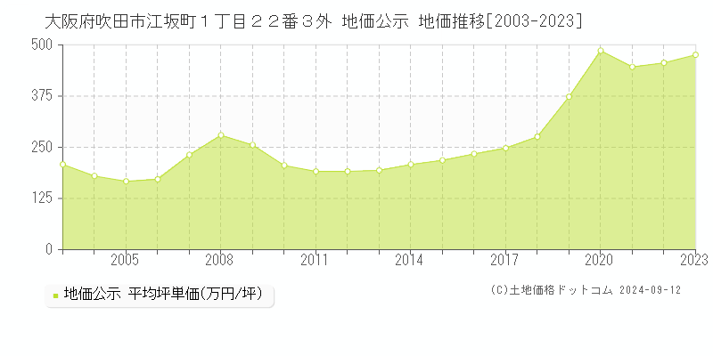 大阪府吹田市江坂町１丁目２２番３外 地価公示 地価推移[2003-2023]