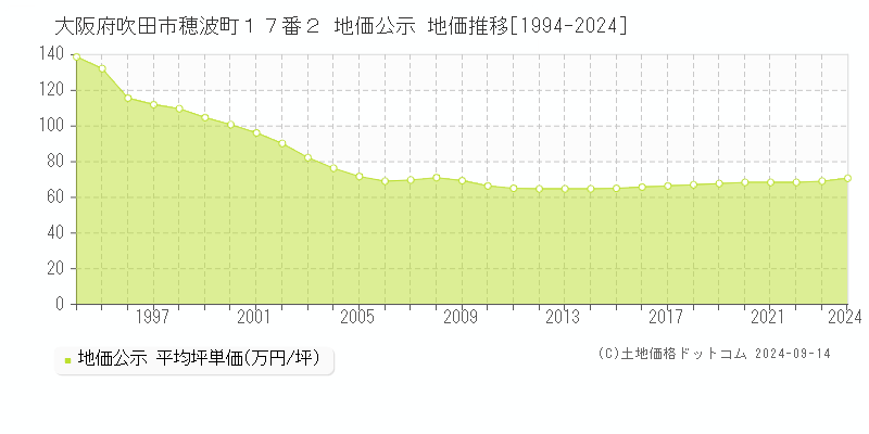 大阪府吹田市穂波町１７番２ 公示地価 地価推移[1994-2024]