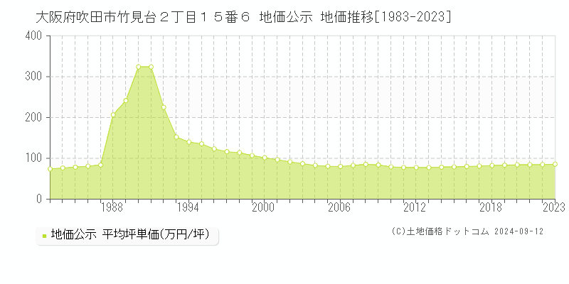 大阪府吹田市竹見台２丁目１５番６ 公示地価 地価推移[1983-2022]