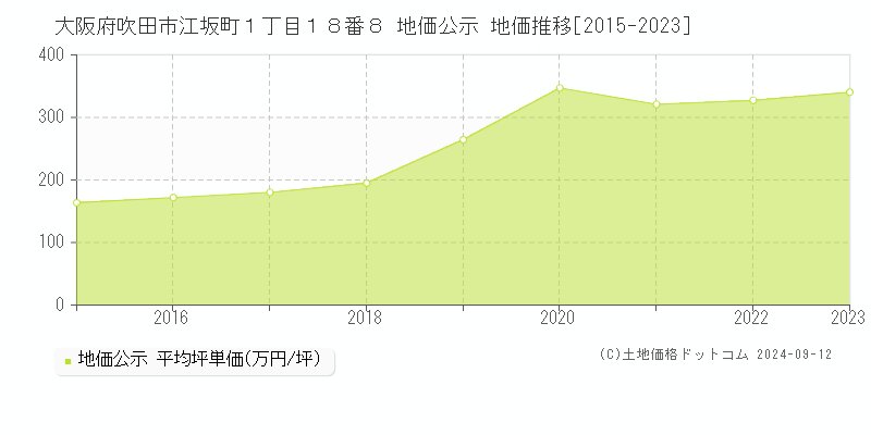 大阪府吹田市江坂町１丁目１８番８ 公示地価 地価推移[2015-2022]