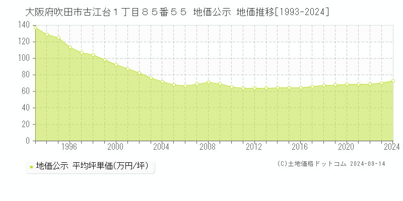 大阪府吹田市古江台１丁目８５番５５ 地価公示 地価推移[1993-2024]