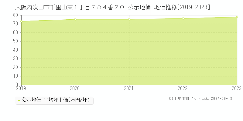 大阪府吹田市千里山東１丁目７３４番２０ 公示地価 地価推移[2019-2022]