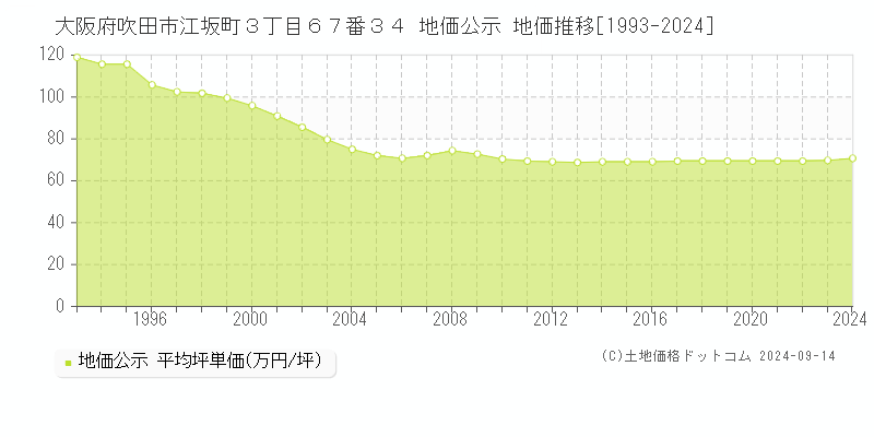 大阪府吹田市江坂町３丁目６７番３４ 公示地価 地価推移[1993-2022]