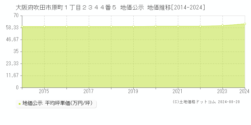 大阪府吹田市原町１丁目２３４４番５ 公示地価 地価推移[2014-2023]